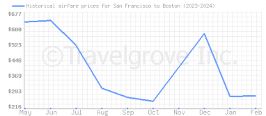 Price overview for flights from San Francisco to Boston