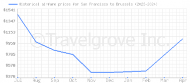 Price overview for flights from San Francisco to Brussels