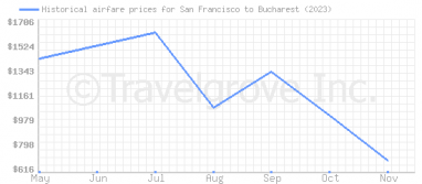 Price overview for flights from San Francisco to Bucharest