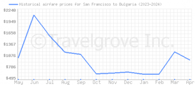Price overview for flights from San Francisco to Bulgaria