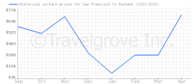 Price overview for flights from San Francisco to Burbank