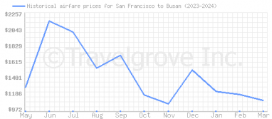 Price overview for flights from San Francisco to Busan