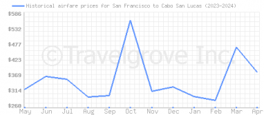 Price overview for flights from San Francisco to Cabo San Lucas