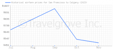 Price overview for flights from San Francisco to Calgary