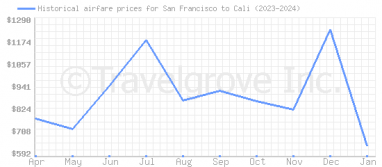 Price overview for flights from San Francisco to Cali