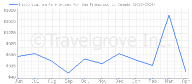 Price overview for flights from San Francisco to Canada