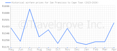 Price overview for flights from San Francisco to Cape Town