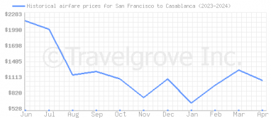 Price overview for flights from San Francisco to Casablanca
