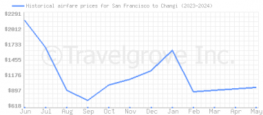 Price overview for flights from San Francisco to Changi