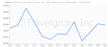 Price overview for flights from San Francisco to Charlotte