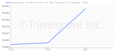 Price overview for flights from San Francisco to Chengdu