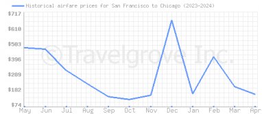 Price overview for flights from San Francisco to Chicago