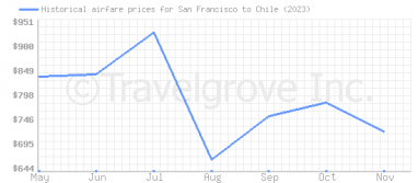 Price overview for flights from San Francisco to Chile