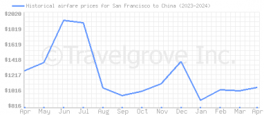 Price overview for flights from San Francisco to China