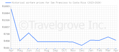 Price overview for flights from San Francisco to Costa Rica