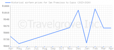 Price overview for flights from San Francisco to Cuzco