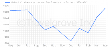 Price overview for flights from San Francisco to Dallas