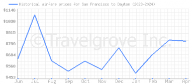 Price overview for flights from San Francisco to Dayton