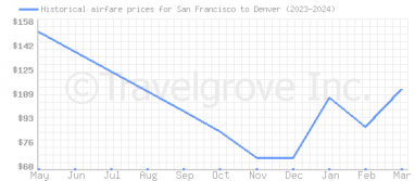 Price overview for flights from San Francisco to Denver