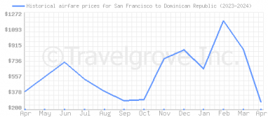 Price overview for flights from San Francisco to Dominican Republic