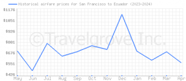 Price overview for flights from San Francisco to Ecuador
