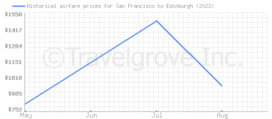 Price overview for flights from San Francisco to Edinburgh