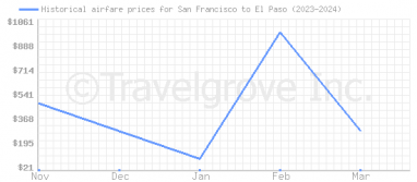 Price overview for flights from San Francisco to El Paso
