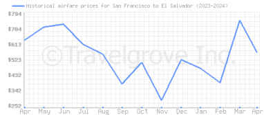 Price overview for flights from San Francisco to El Salvador