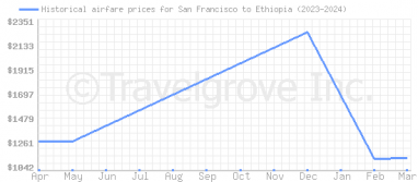 Price overview for flights from San Francisco to Ethiopia