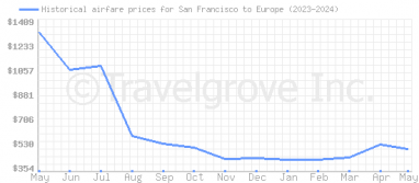 Price overview for flights from San Francisco to Europe