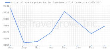 Price overview for flights from San Francisco to Fort Lauderdale