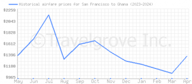 Price overview for flights from San Francisco to Ghana