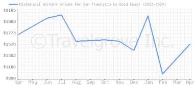 Price overview for flights from San Francisco to Gold Coast