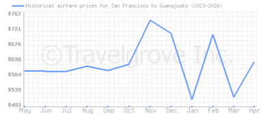 Price overview for flights from San Francisco to Guanajuato