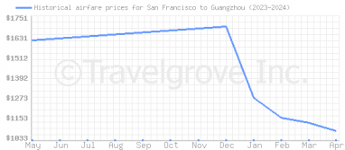 Price overview for flights from San Francisco to Guangzhou