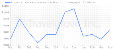 Price overview for flights from San Francisco to Guayaquil