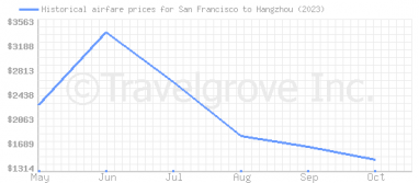 Price overview for flights from San Francisco to Hangzhou