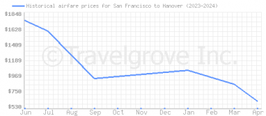 Price overview for flights from San Francisco to Hanover