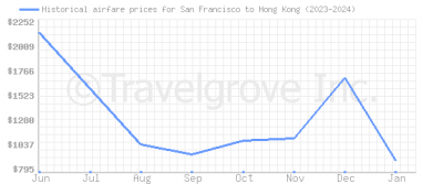 Price overview for flights from San Francisco to Hong Kong