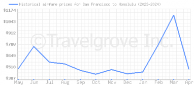 Price overview for flights from San Francisco to Honolulu