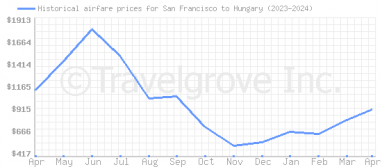 Price overview for flights from San Francisco to Hungary