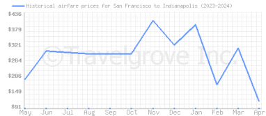 Price overview for flights from San Francisco to Indianapolis