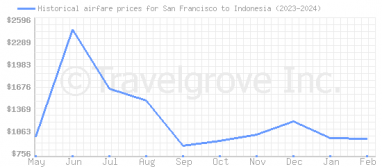 Price overview for flights from San Francisco to Indonesia