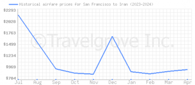 Price overview for flights from San Francisco to Iran