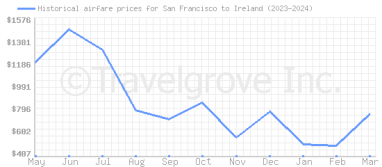 Price overview for flights from San Francisco to Ireland