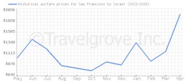 Price overview for flights from San Francisco to Israel
