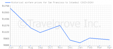 Price overview for flights from San Francisco to Istanbul