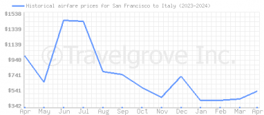 Price overview for flights from San Francisco to Italy