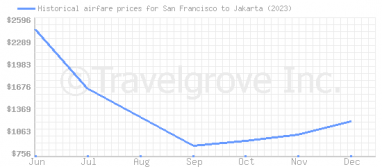 Price overview for flights from San Francisco to Jakarta