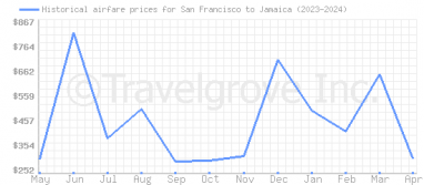Price overview for flights from San Francisco to Jamaica
